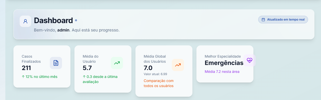 Dashboard de desempenho com casos finalizados, médias e melhor especialidade